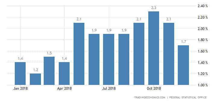 German Inflation Rate Drops to 11-Month Low